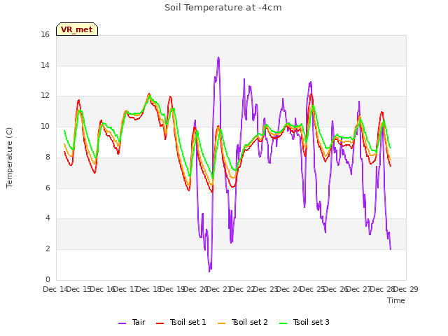 plot of Soil Temperature at -4cm