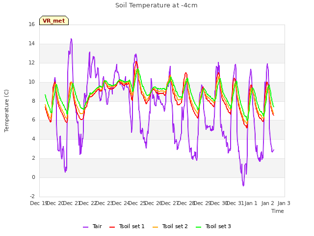 plot of Soil Temperature at -4cm