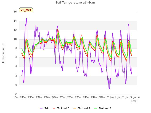 plot of Soil Temperature at -4cm