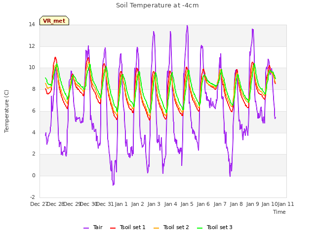 plot of Soil Temperature at -4cm