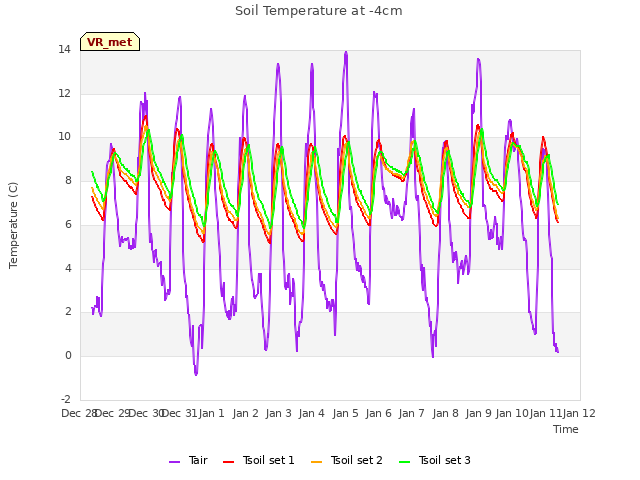 plot of Soil Temperature at -4cm