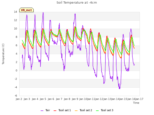 plot of Soil Temperature at -4cm