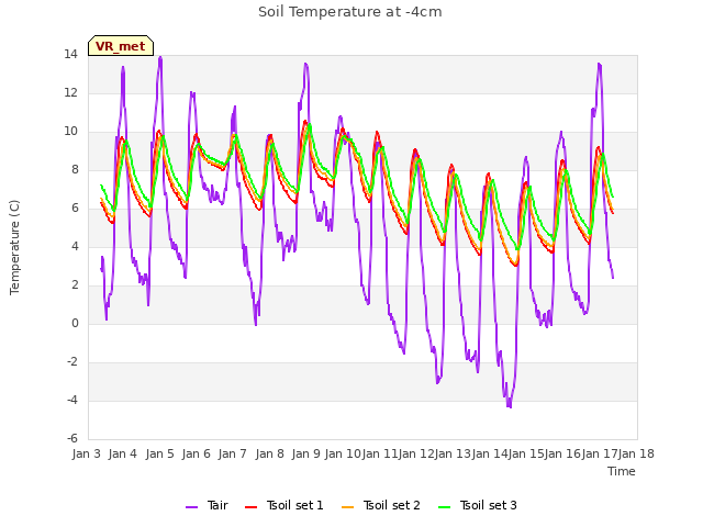 plot of Soil Temperature at -4cm
