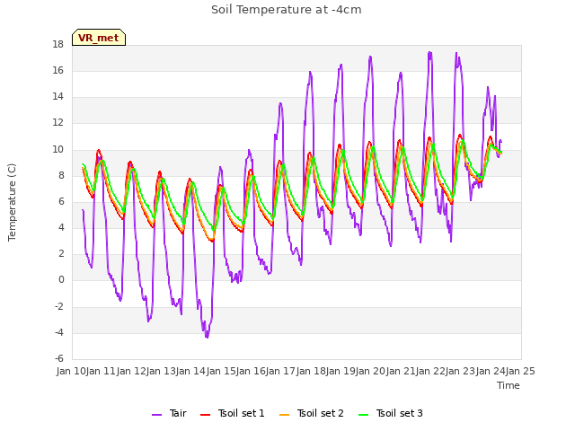 plot of Soil Temperature at -4cm