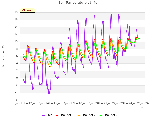 plot of Soil Temperature at -4cm