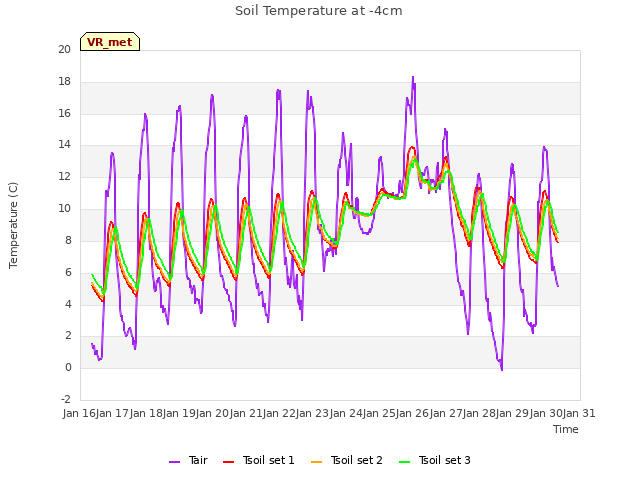 plot of Soil Temperature at -4cm