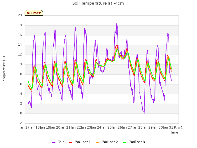 plot of Soil Temperature at -4cm