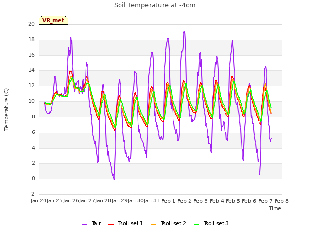 plot of Soil Temperature at -4cm