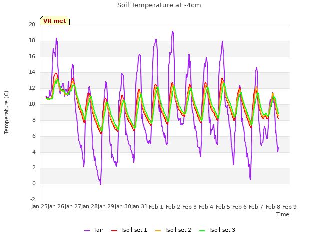 plot of Soil Temperature at -4cm