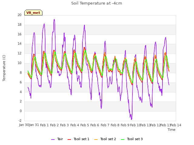 plot of Soil Temperature at -4cm