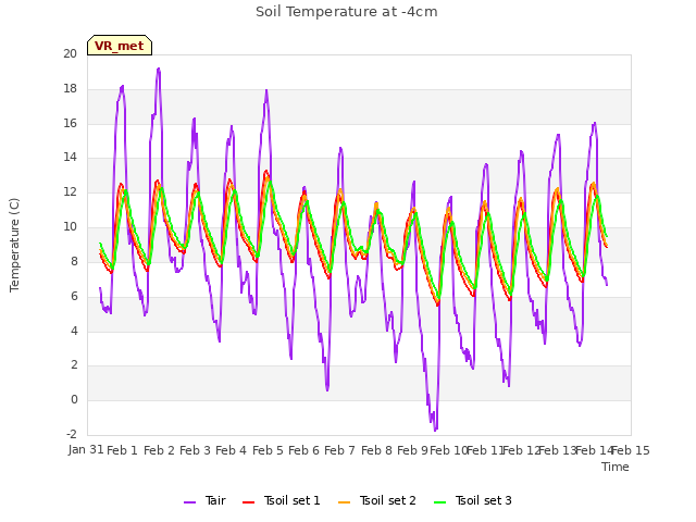 plot of Soil Temperature at -4cm