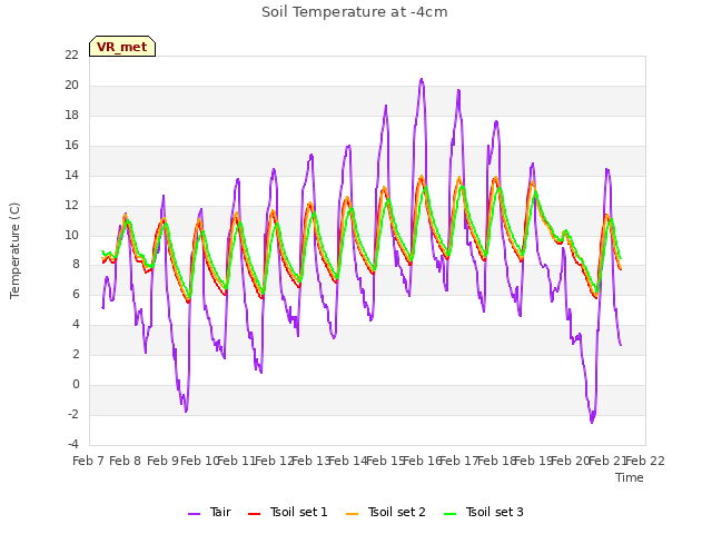 plot of Soil Temperature at -4cm