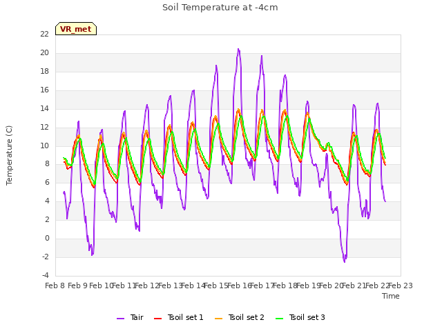 plot of Soil Temperature at -4cm