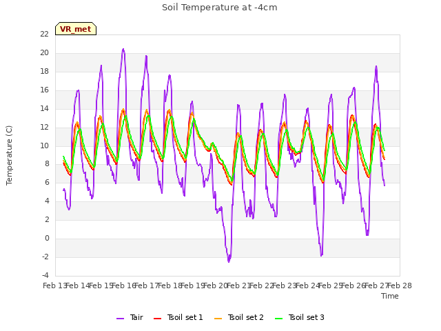 plot of Soil Temperature at -4cm