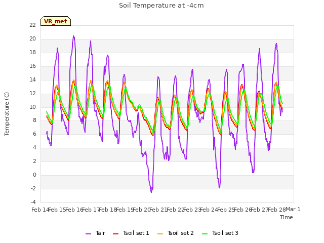 plot of Soil Temperature at -4cm