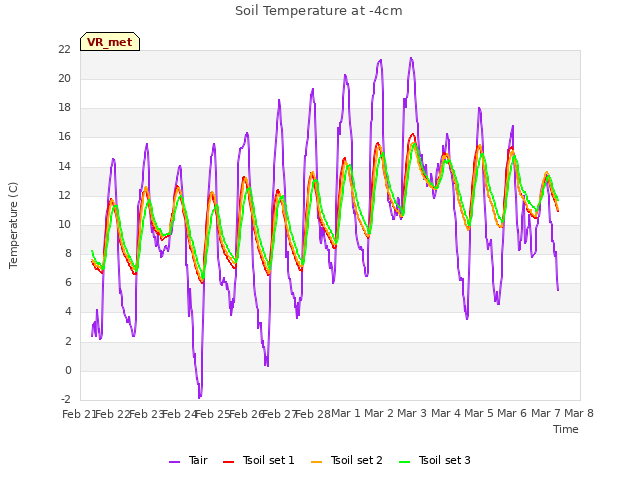 plot of Soil Temperature at -4cm