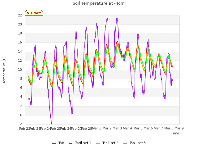 plot of Soil Temperature at -4cm