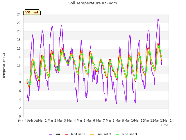 plot of Soil Temperature at -4cm