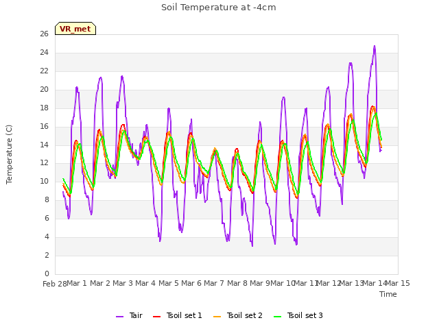 plot of Soil Temperature at -4cm