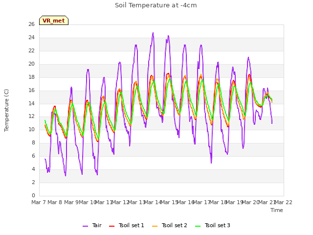 plot of Soil Temperature at -4cm