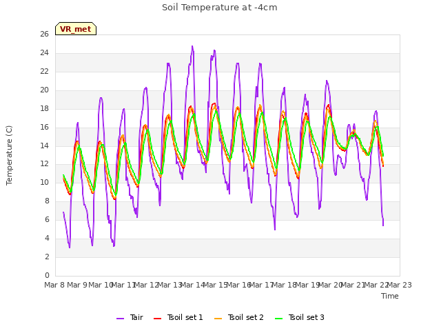 plot of Soil Temperature at -4cm