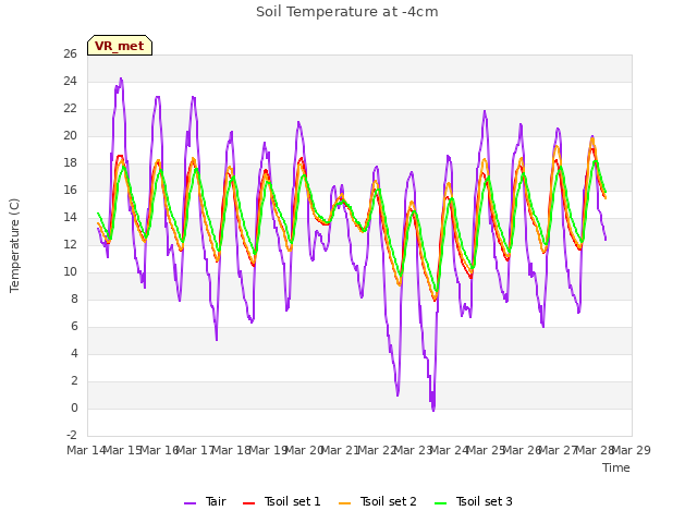 plot of Soil Temperature at -4cm