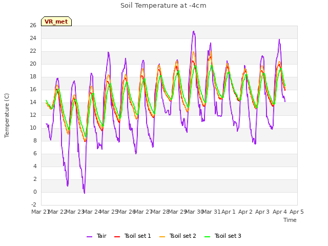 plot of Soil Temperature at -4cm