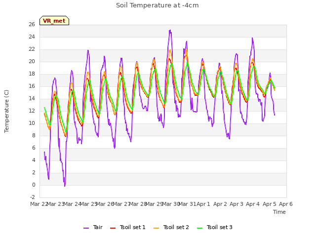 plot of Soil Temperature at -4cm