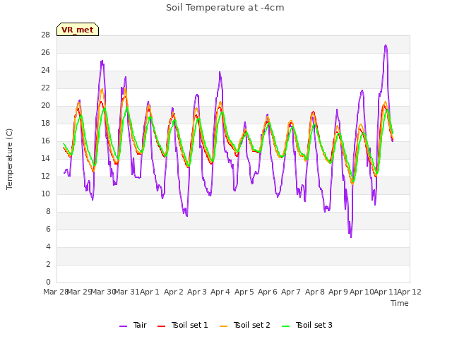 plot of Soil Temperature at -4cm