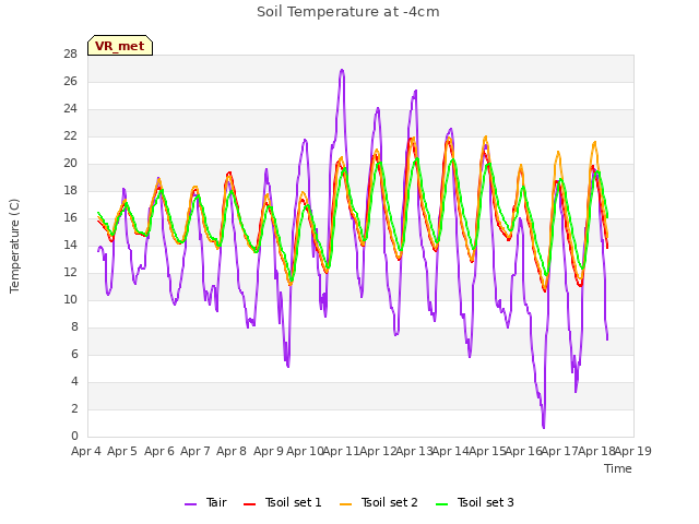 plot of Soil Temperature at -4cm