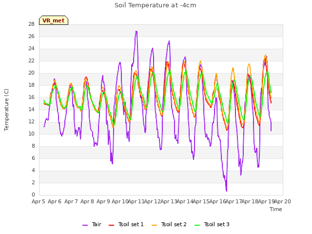 plot of Soil Temperature at -4cm