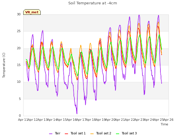 plot of Soil Temperature at -4cm