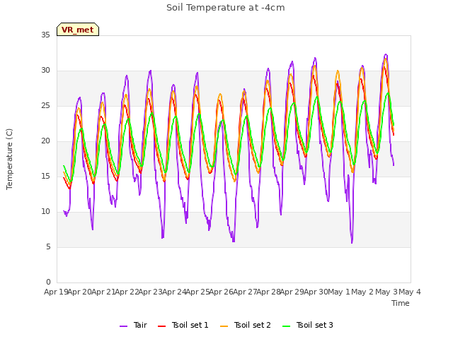 plot of Soil Temperature at -4cm