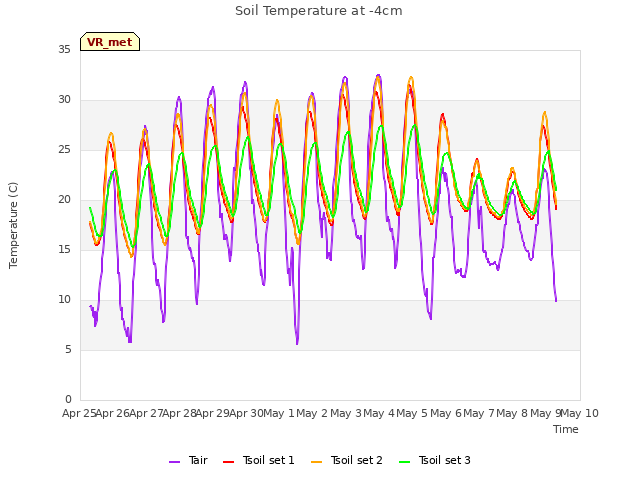 plot of Soil Temperature at -4cm