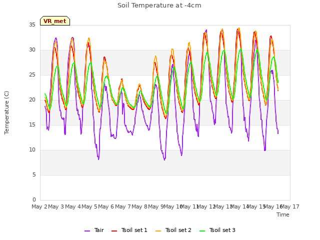 plot of Soil Temperature at -4cm