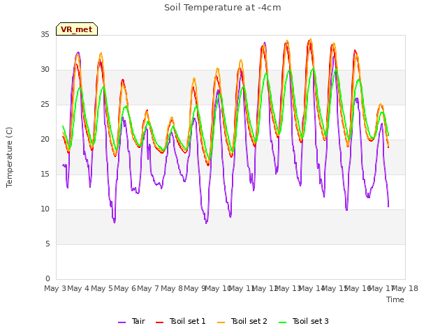 plot of Soil Temperature at -4cm