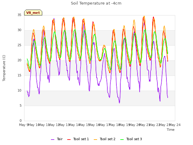 plot of Soil Temperature at -4cm