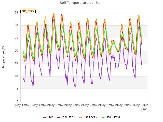 plot of Soil Temperature at -4cm