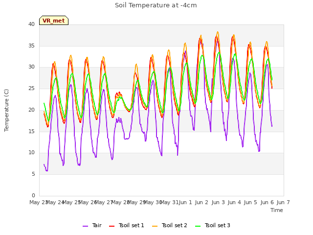 plot of Soil Temperature at -4cm