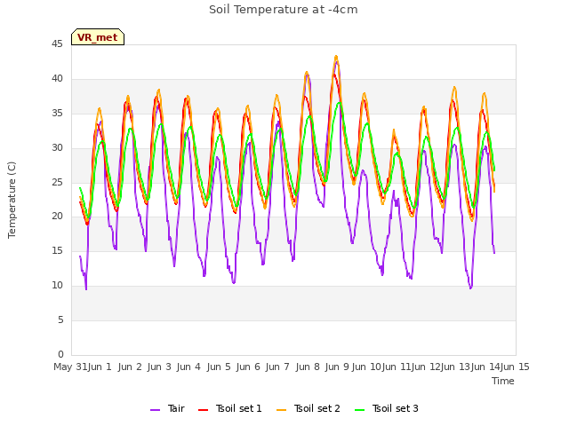 plot of Soil Temperature at -4cm