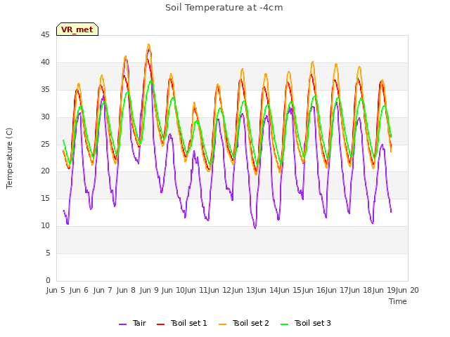 plot of Soil Temperature at -4cm