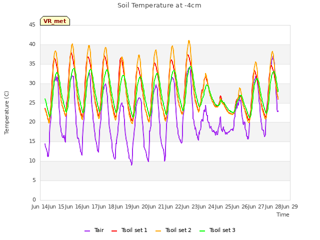 plot of Soil Temperature at -4cm