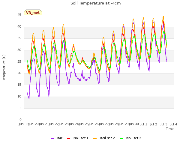 plot of Soil Temperature at -4cm