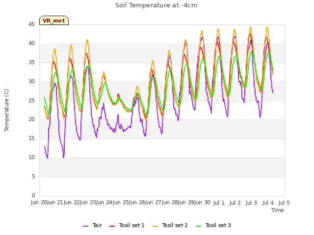 plot of Soil Temperature at -4cm