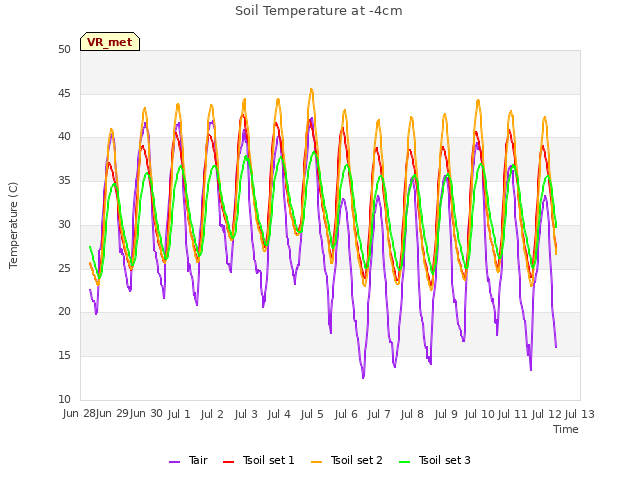 plot of Soil Temperature at -4cm