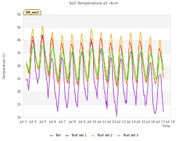 plot of Soil Temperature at -4cm