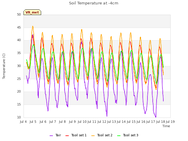 plot of Soil Temperature at -4cm