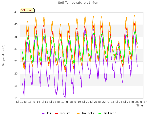 plot of Soil Temperature at -4cm