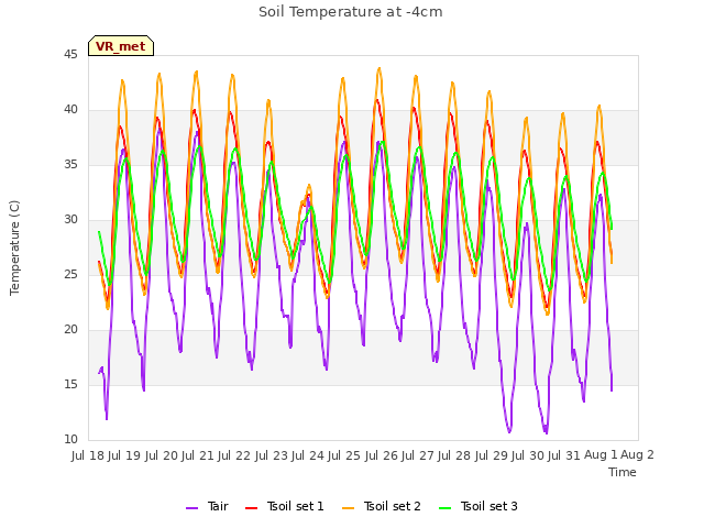 plot of Soil Temperature at -4cm