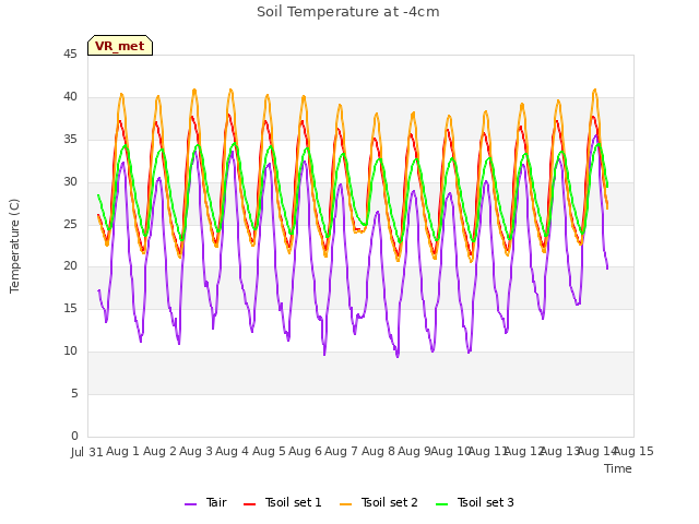 plot of Soil Temperature at -4cm